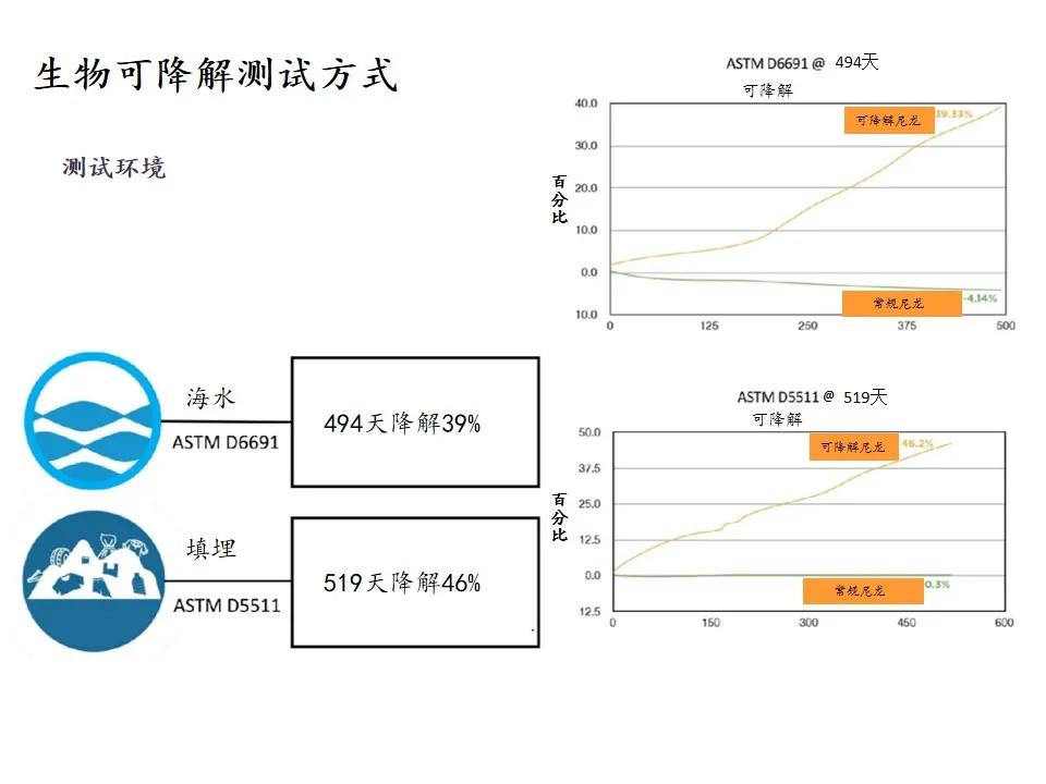 可在海水中降解的渔网,海洋垃圾清理者