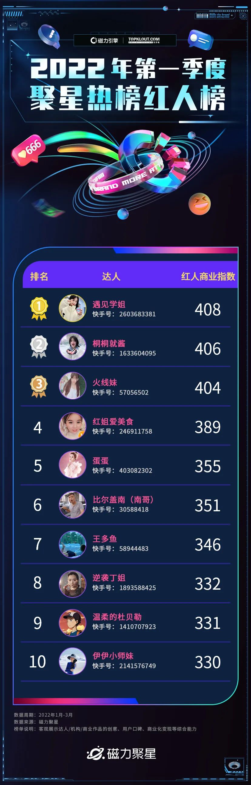 达人多元并进，内容整活不断，2022年第一季度磁力聚星榜单发布