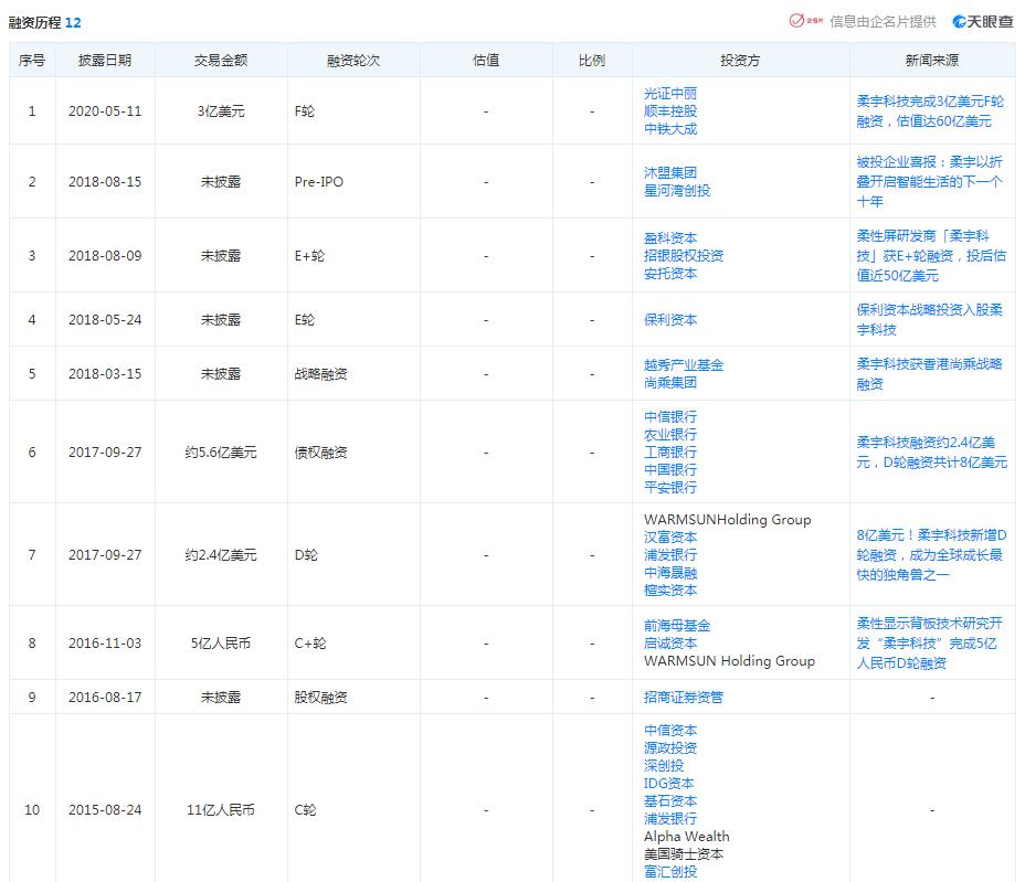 柔宇科技最新传闻,柔宇科技有没有想再次ipo