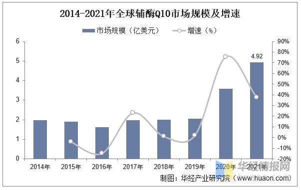 辅酶Q10行业发展前景如何?未来的市场上升空间大