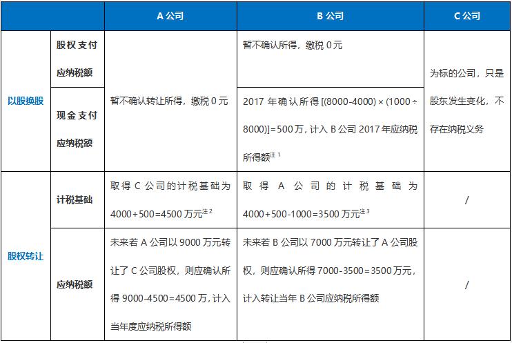 以股换股并购案例,以股换股交什么税