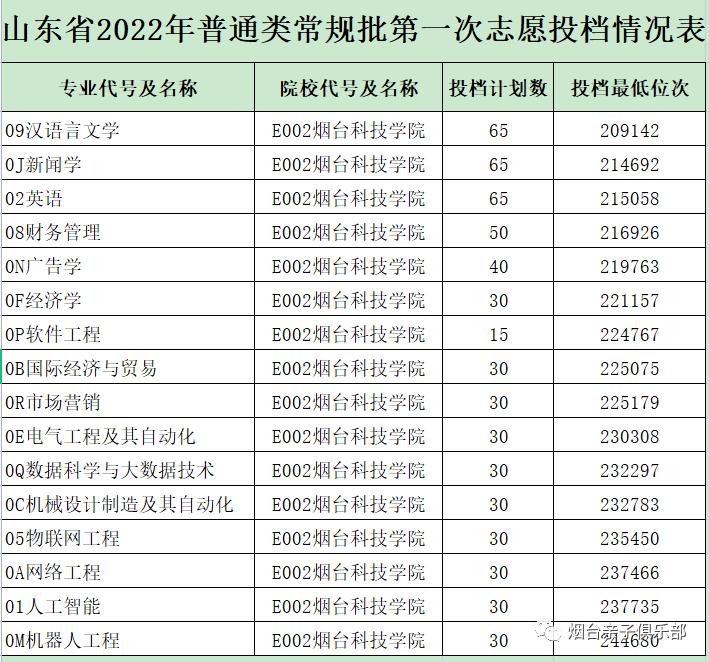烟台民办专科学校有哪些,烟台民办大专有几所