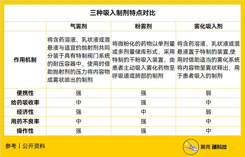 统统吸入：“吸药”市场的国产替代