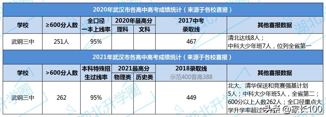 武汉所有高中排名,武汉育才高中考上985的多少