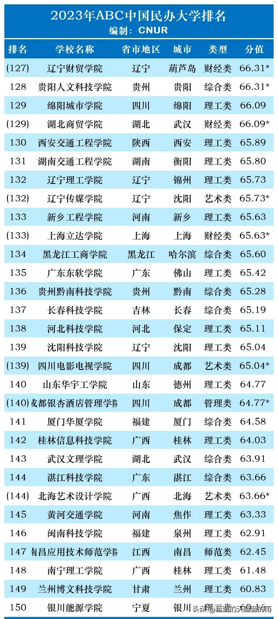 民办职业大学排名全国,职高高考民办大学排名
