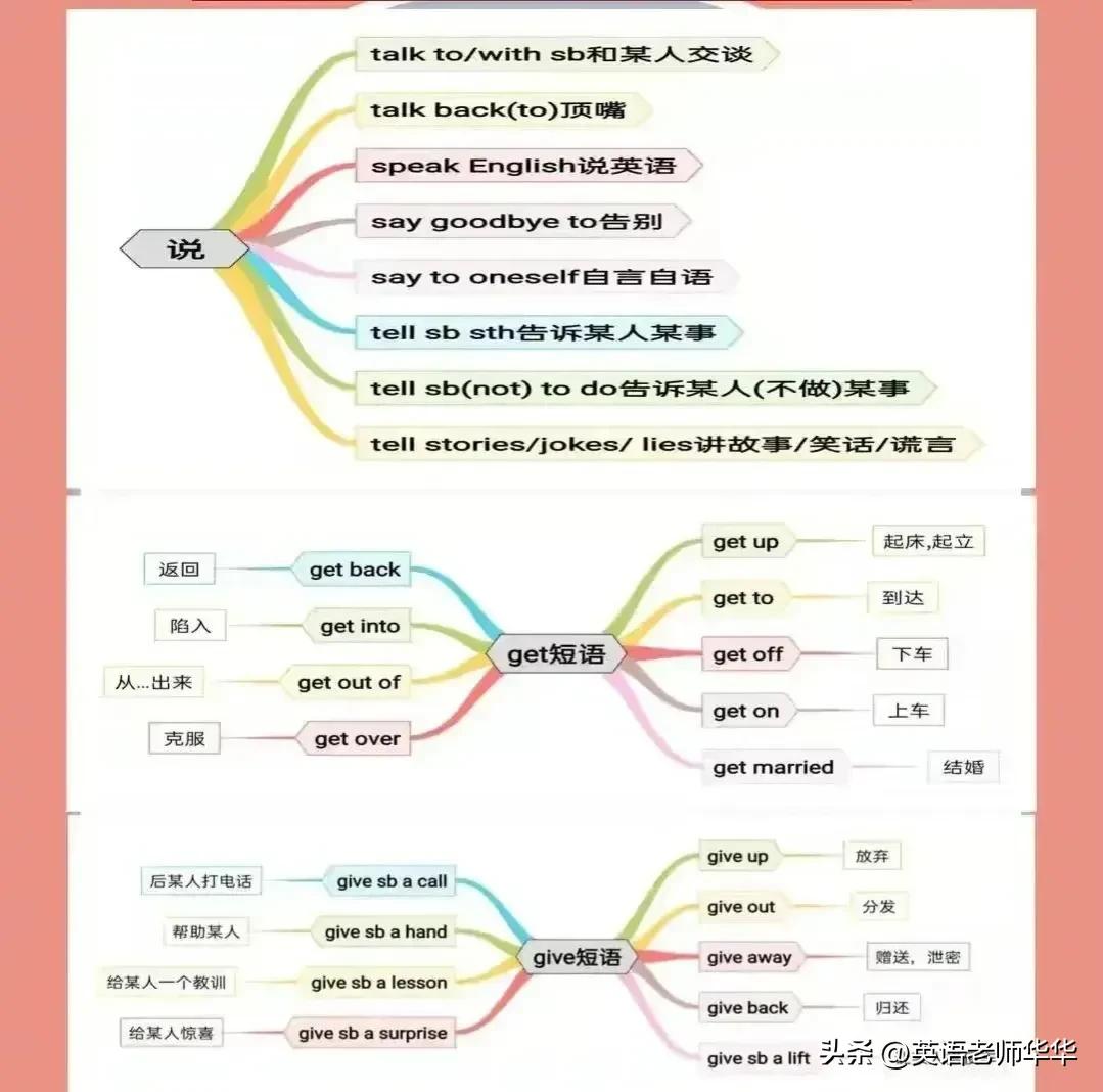英语单词思维导图大全,英语单元总结思维导图
