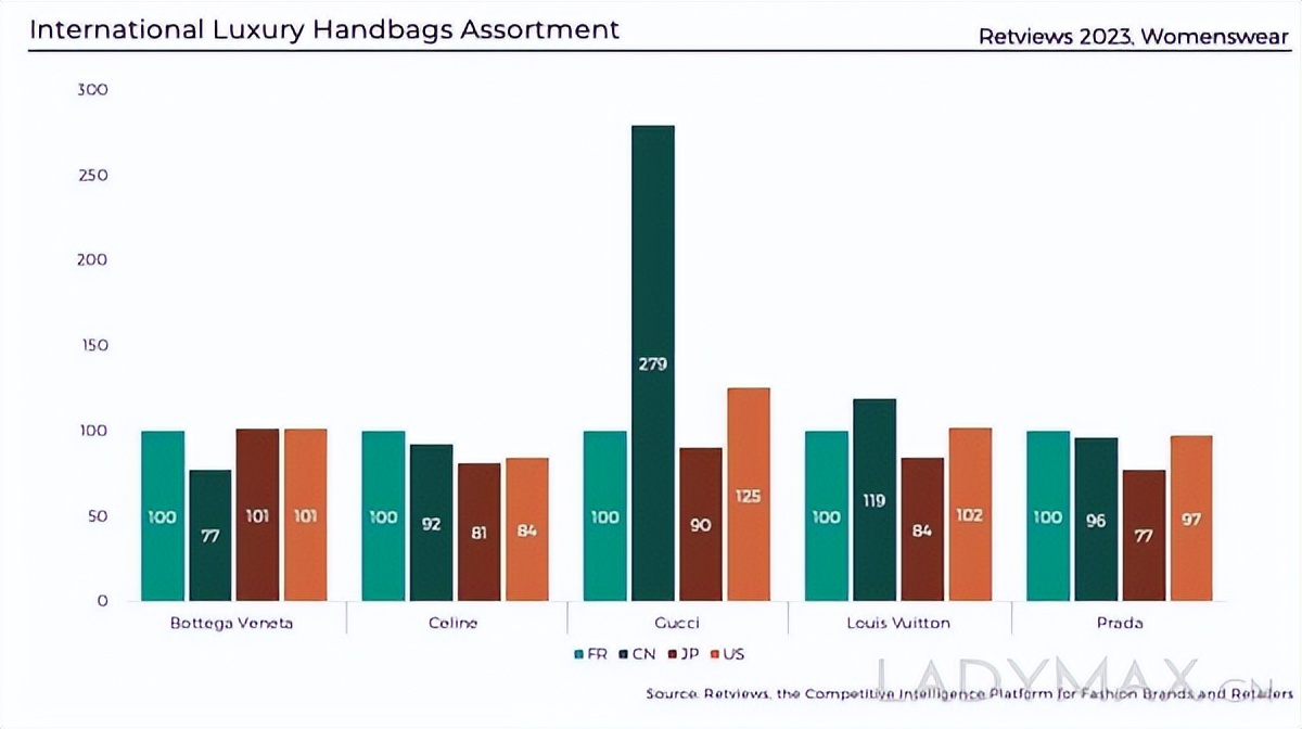 中国市场仍然最贵，奢侈品全球价差再度拉大