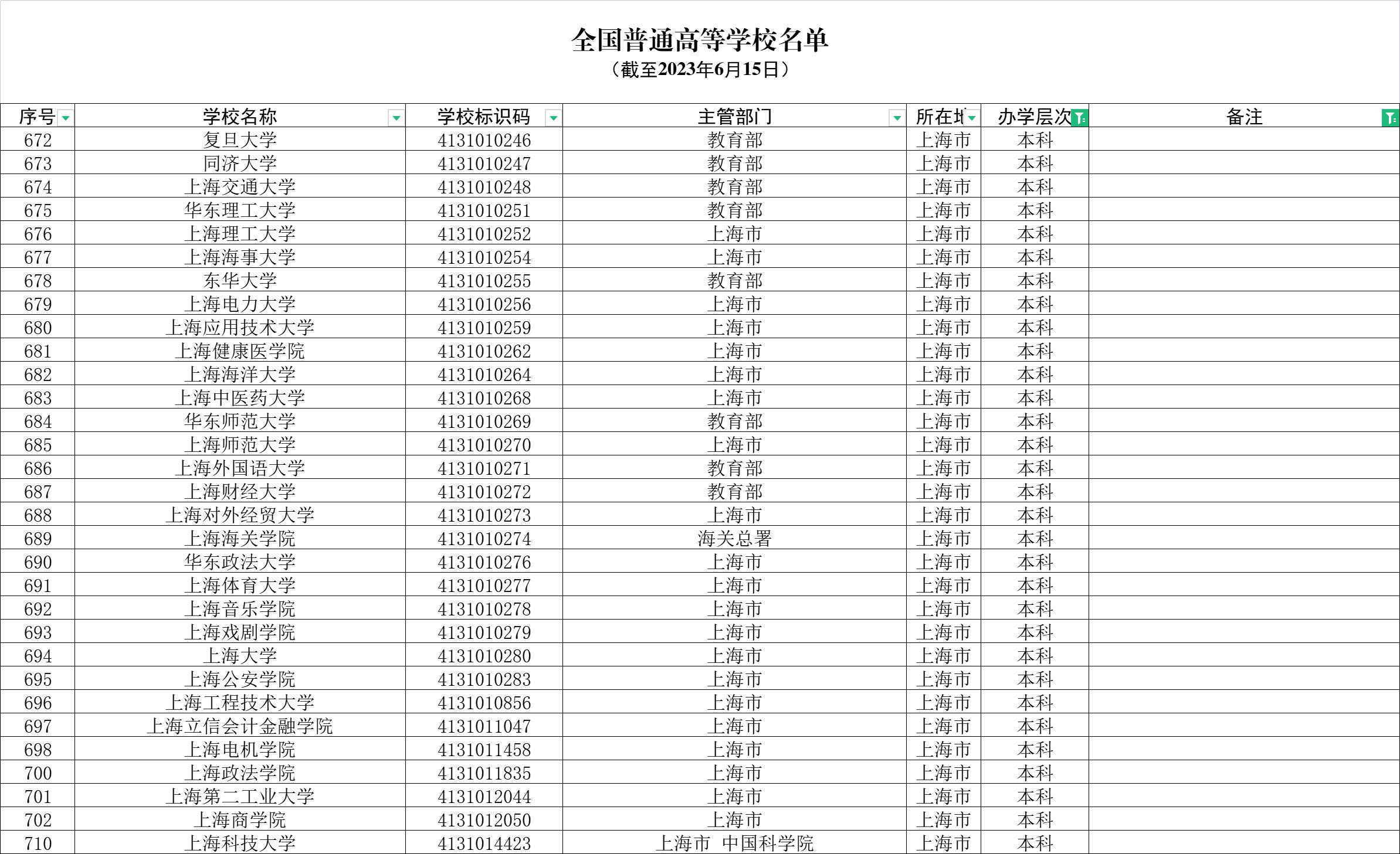 上海有哪些高校专业比较好,上海大学有哪些排名靠前的专业