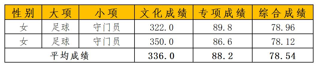 武汉体育学院体育单招2023年,武汉体育学院单招2023拟录取