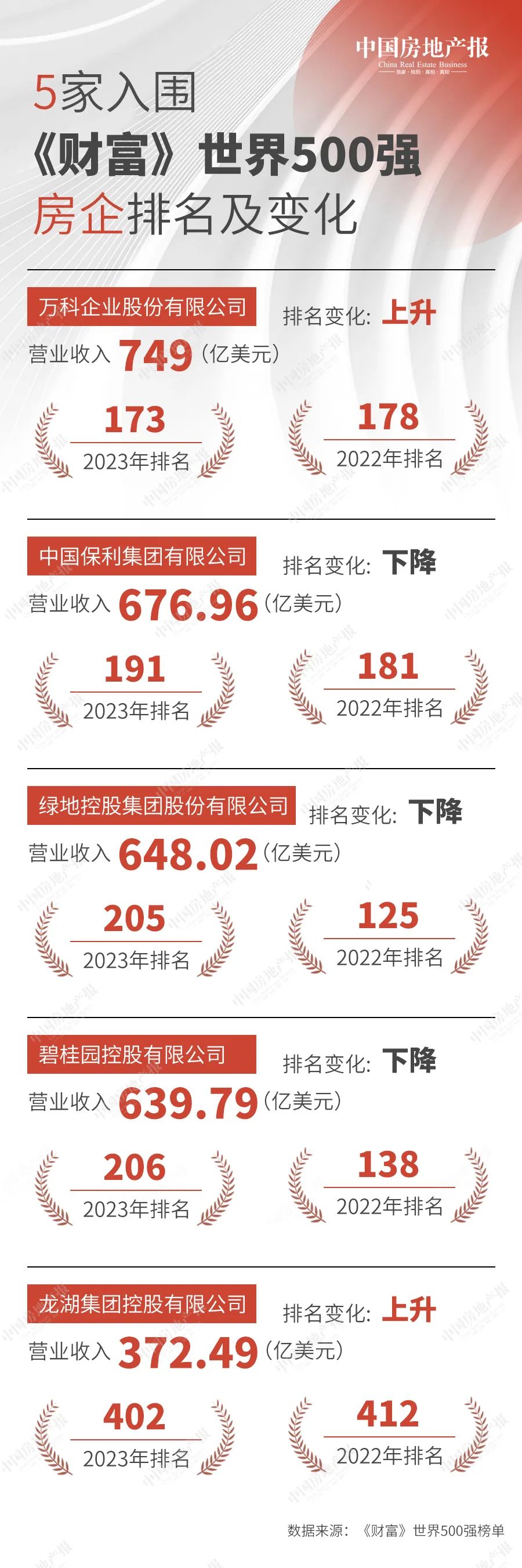 2023年中国地产财富500强,5家房企入围世界财富500强