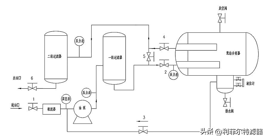 聚结分离滤油机操作步骤,山西聚结脱水滤油机