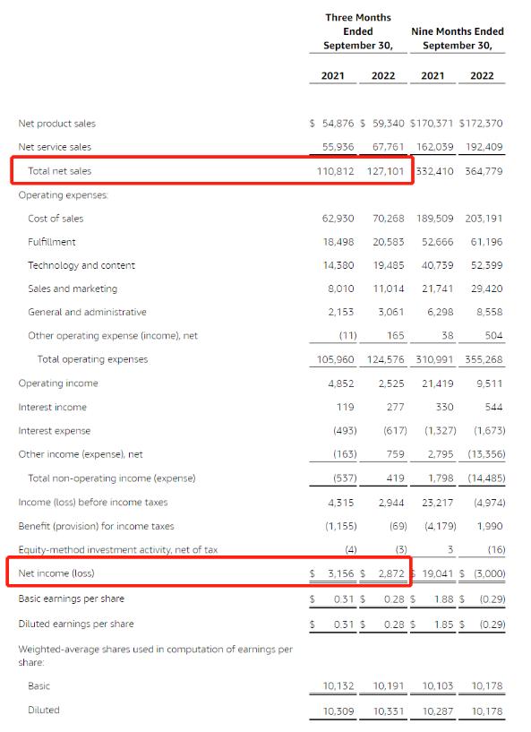 跨境风向标有！亚马逊转亏为盈仍唱衰？这就是狂砍卖家库容原因？