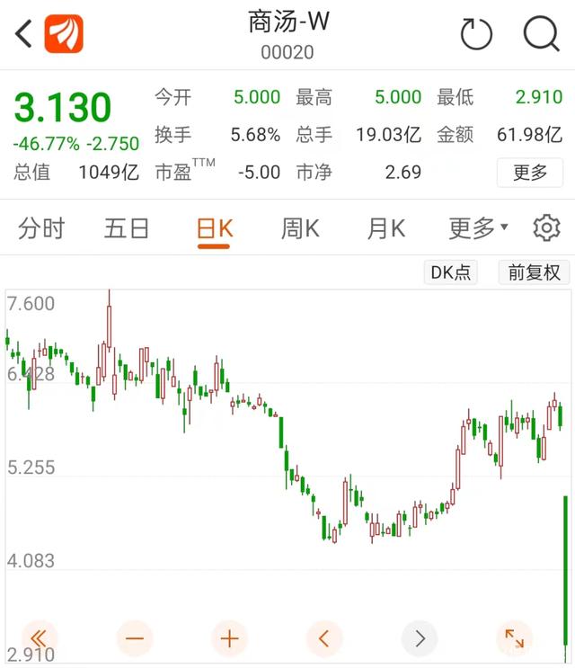 股价暴跌逾90%市值持续缩水,市值暴跌7000亿跌的钱去哪了