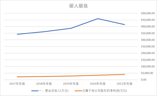 丽人丽妆是否有ai电商,丽人丽妆代运营品牌