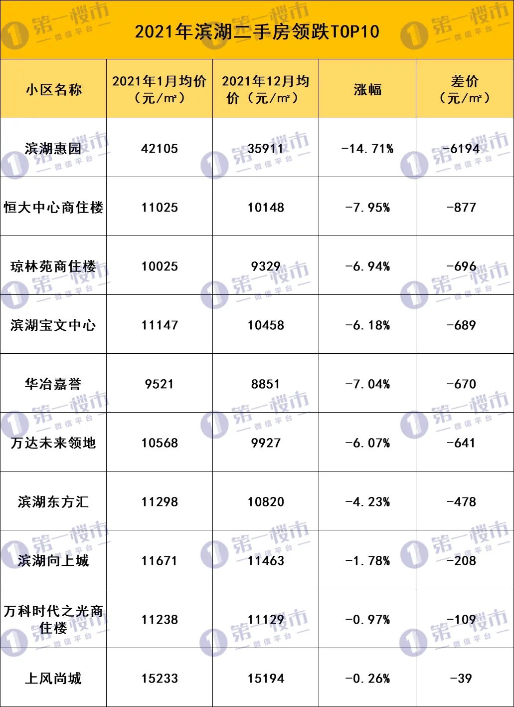 合肥各区二手房成交前十小区一览,合肥二手房跌幅排名