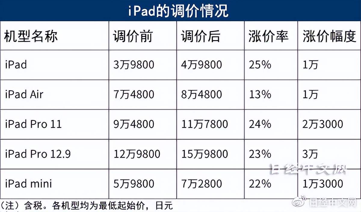 苹果上调日本iphone13售价,苹果官网新iphone首次全系降价