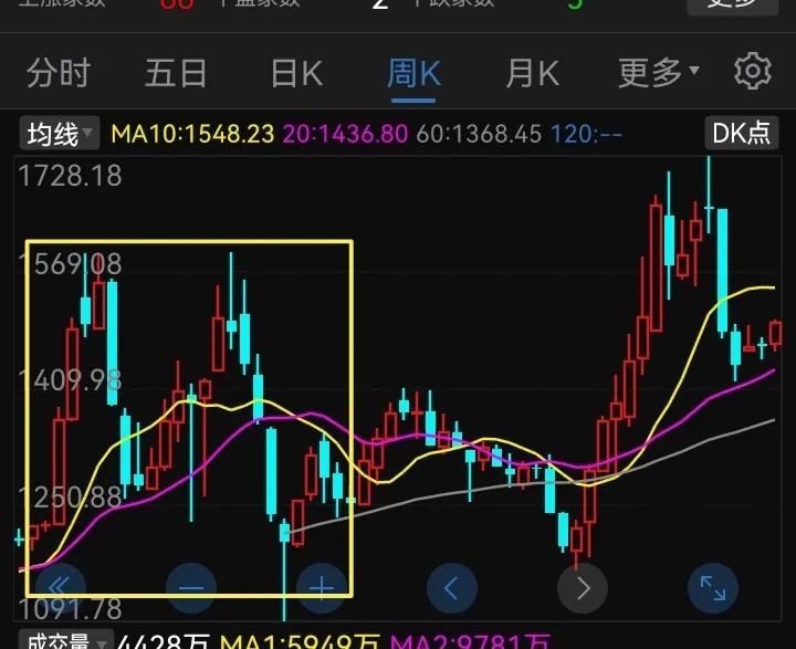 周线连阳战法,周线战法及操作