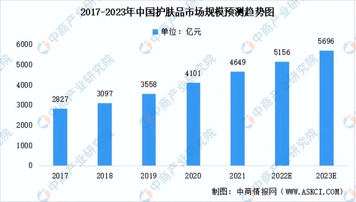 2019年中国护肤品市场规模,2023中国护肤品行业全渠道白皮书