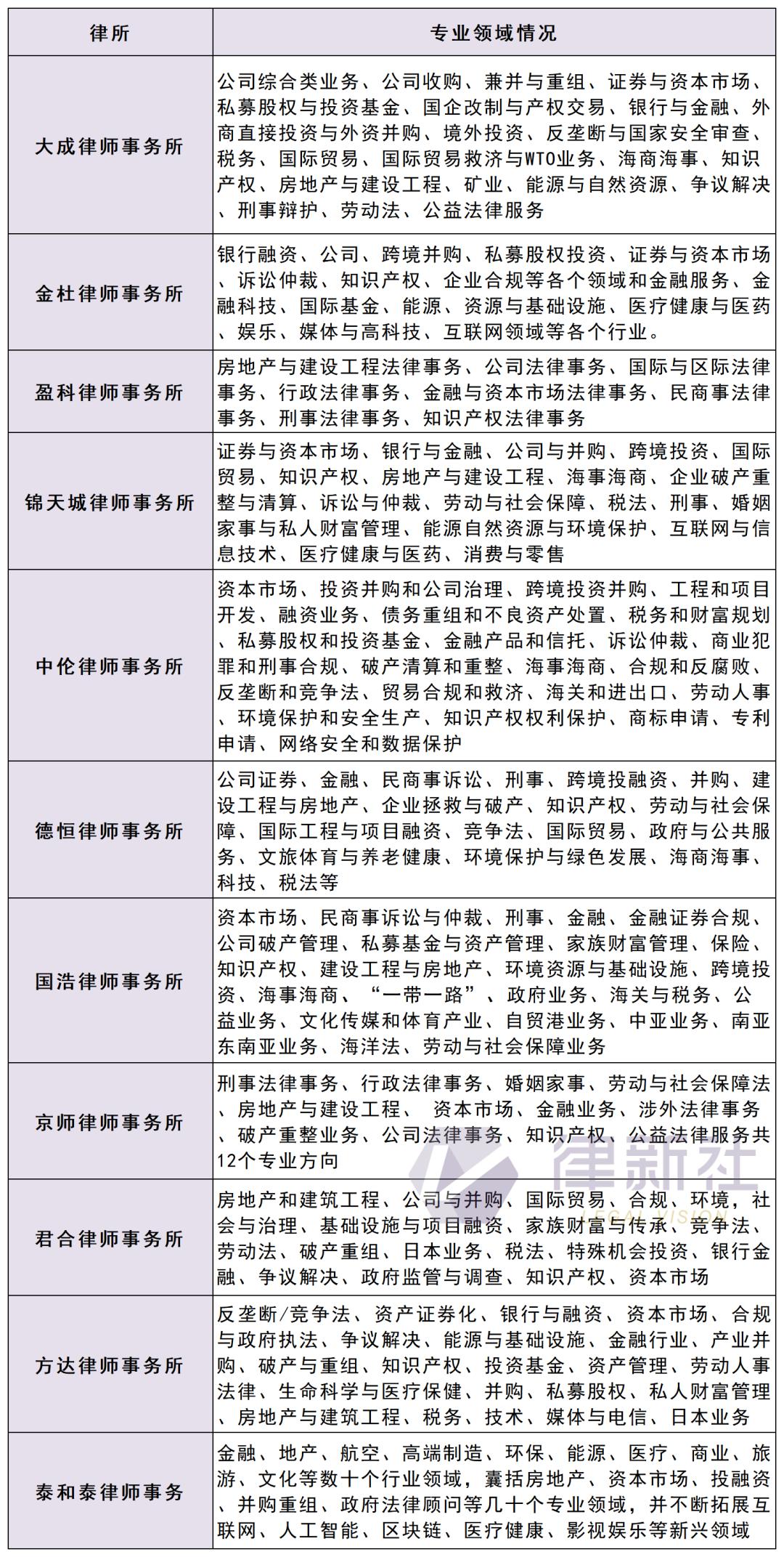 大所之大，有质有品！中国入围Global200律所11强律所品牌力解析