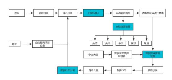BOE工业互联网助力白酒行业酿造自动化