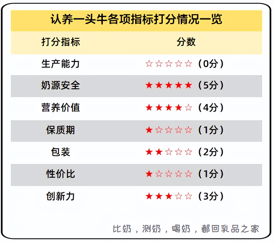 认养一头牛牛奶质量怎么样啊,认养一头牛低温奶甄选