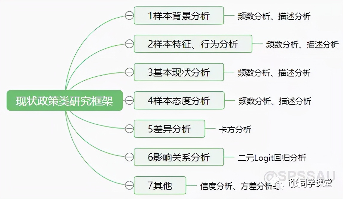 问卷调查要怎么进行数据分析,问卷调查如何快速做数据分析