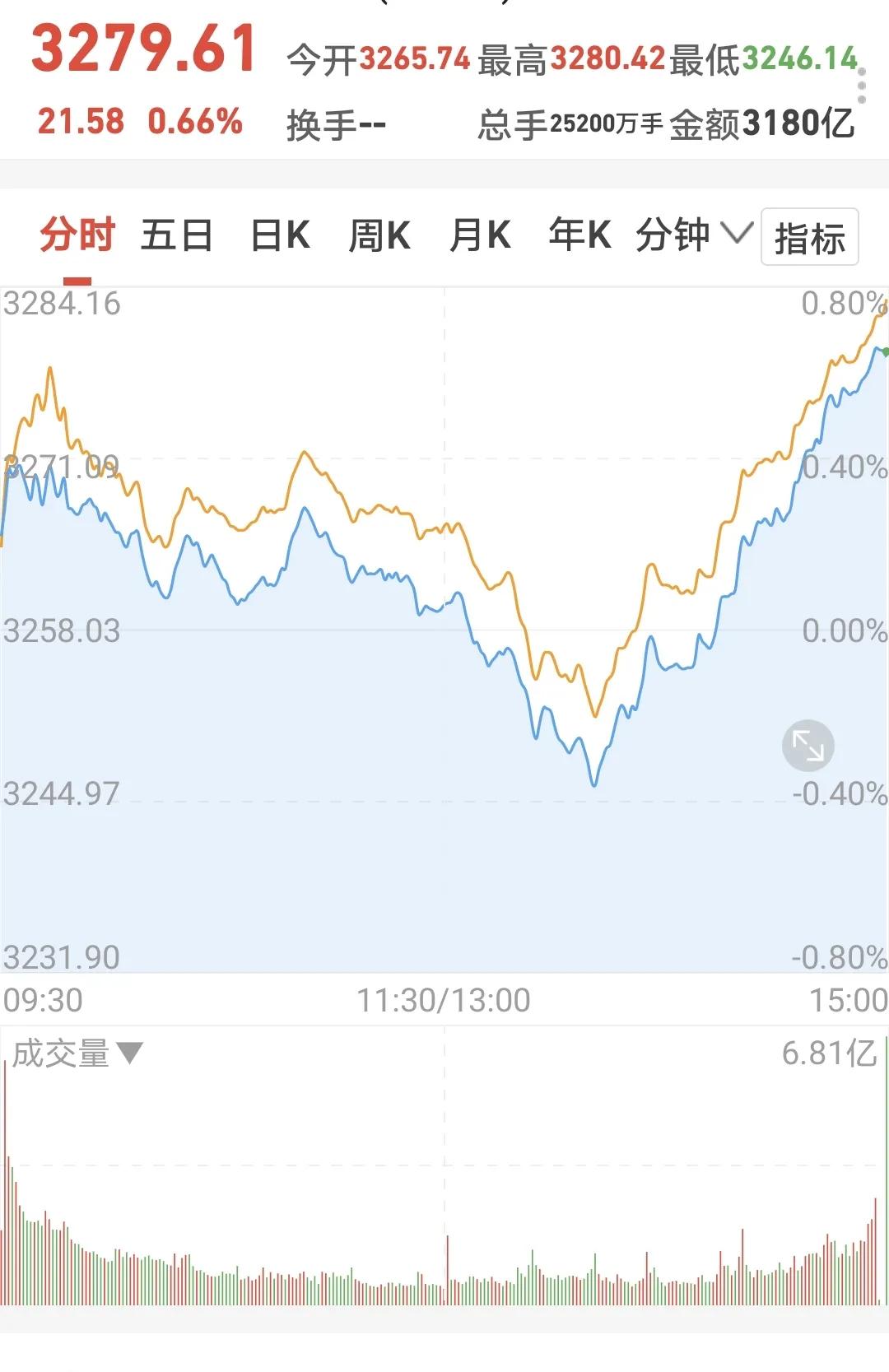 基金什么时候才能正常上涨,基金上涨的依据是什么政策呢