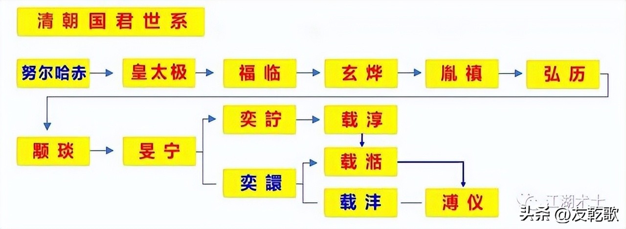 明朝和清朝都是二百七十六年,清朝二百九十六年