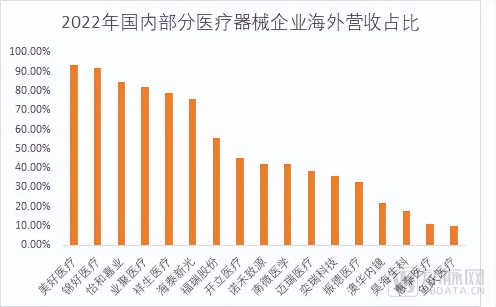 4000亿器械出海市场谁是王?