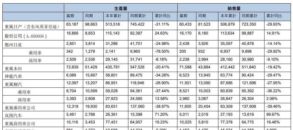 东风乘用车销量下滑原因,东风乘用车2024销量目标
