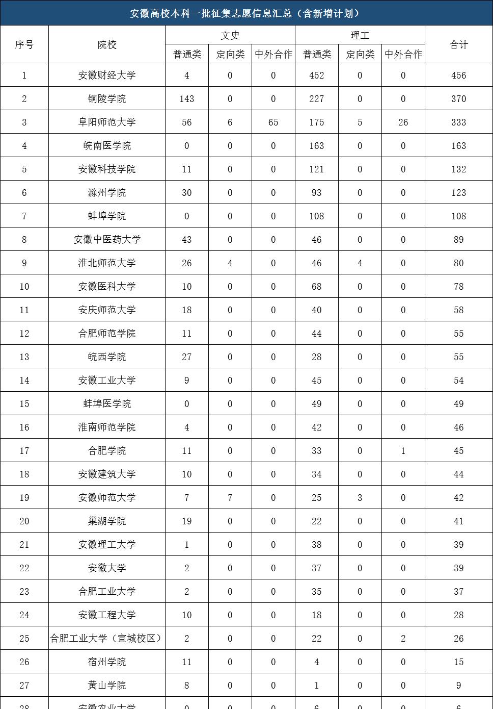 安徽2024专科缺额院校名单,2023安徽高招本科一批缺额公布