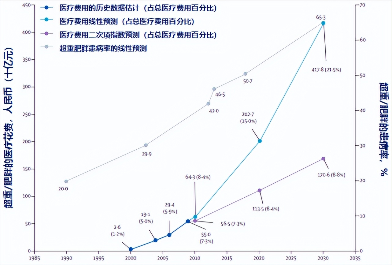 邹大进教授：肥胖治疗，路在何方？