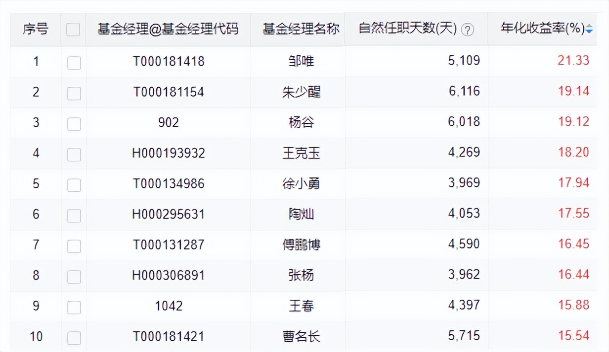 近十年最牛基金基金经理排名,从业十年的基金经理排名