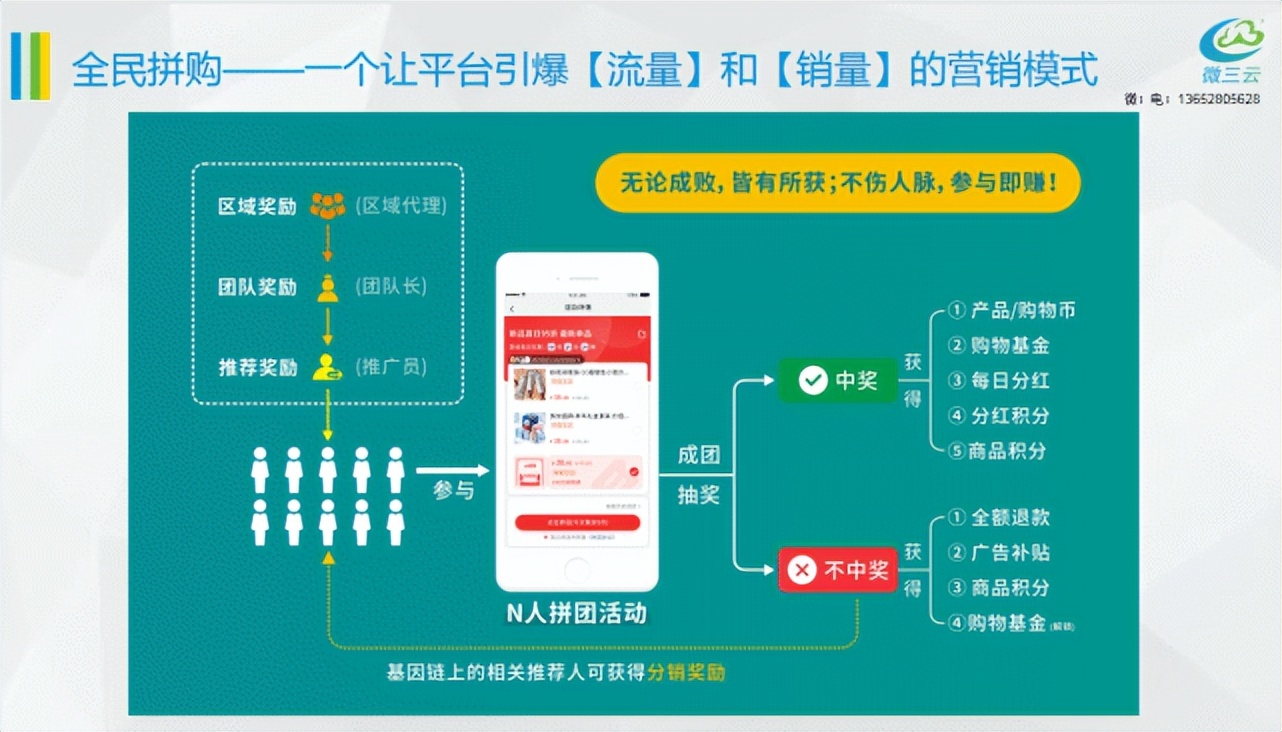 拼团新模式,拼团社群怎么做