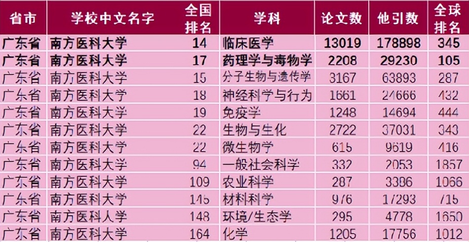 南方医科大学强势学科,最新权威大学排名南方医科大学