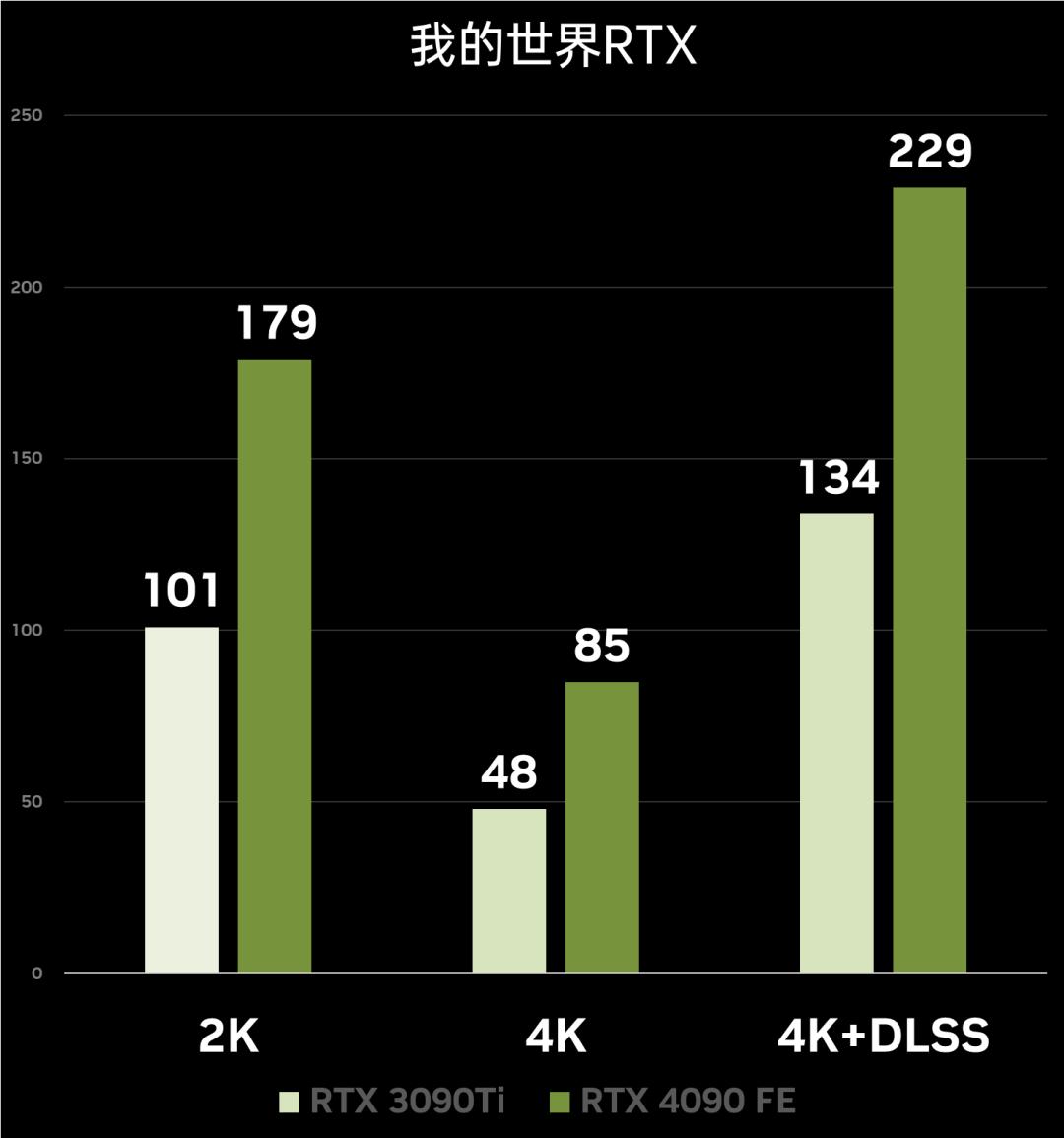 性能炸裂增长，神经网络渲染新纪元！​NVIDIAGeForceRTX4090FE首发测评