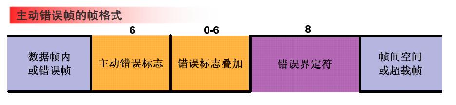 can总线时钟同步原理,can总线内部电路原理