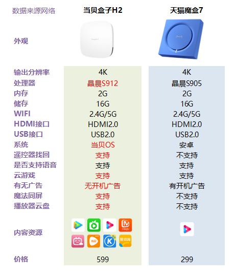 天猫魔盒7代版本区别,天猫魔盒7a什么处理器