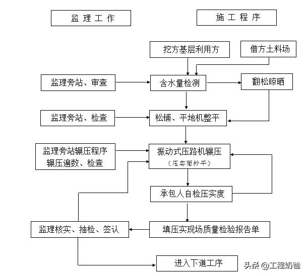 新监理质量控制措施,道路施工监理要做哪些监理细则