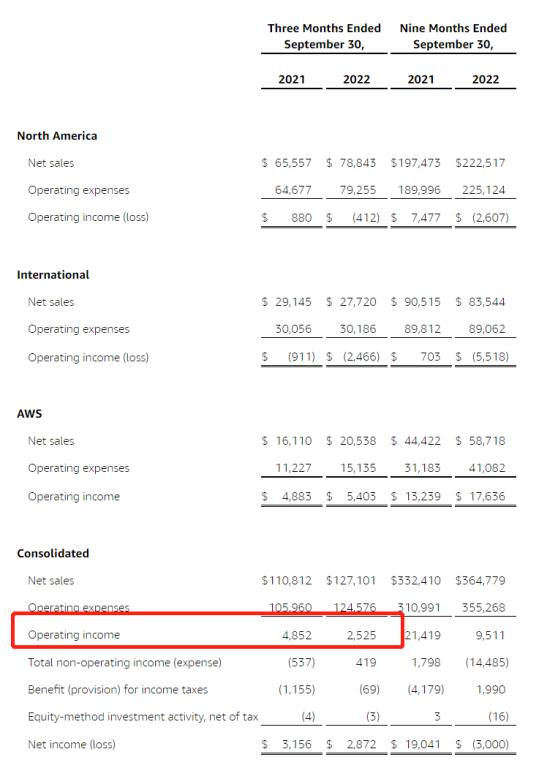 跨境风向标有！亚马逊转亏为盈仍唱衰？这就是狂砍卖家库容原因？