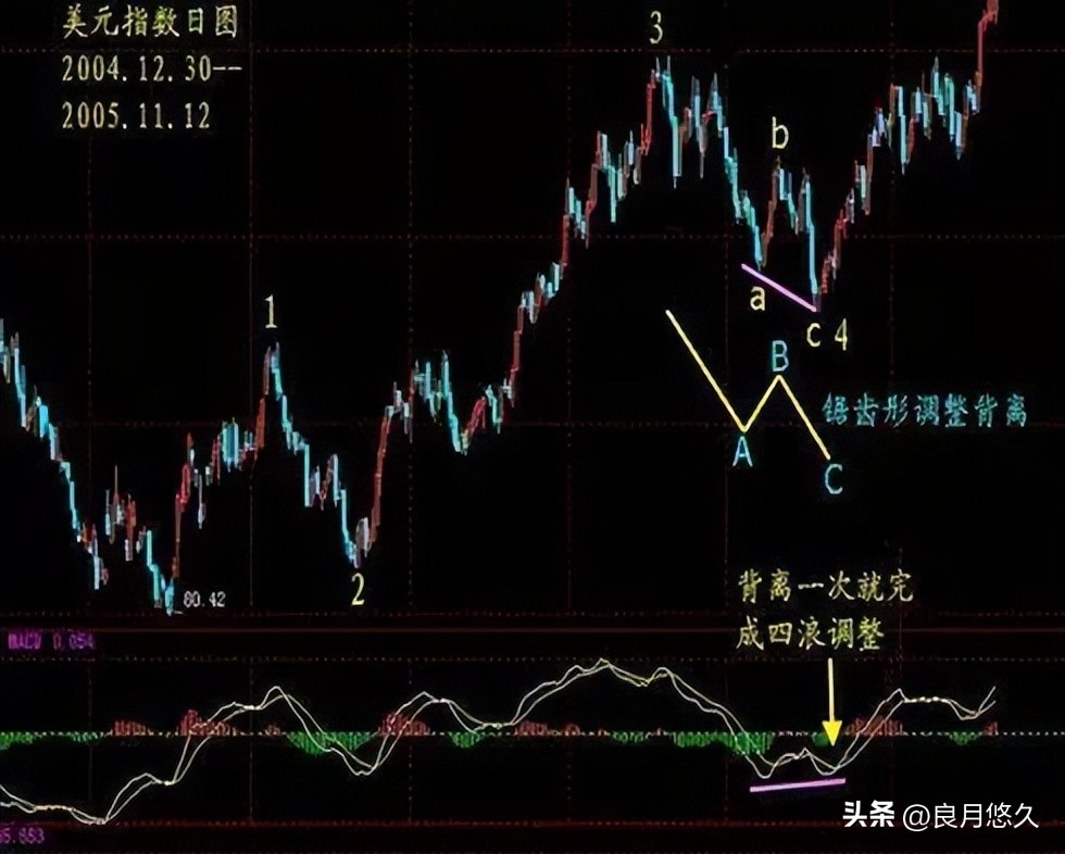 炒股20年悟透macd的细节应用,炒股6年从巨亏到稳定获益