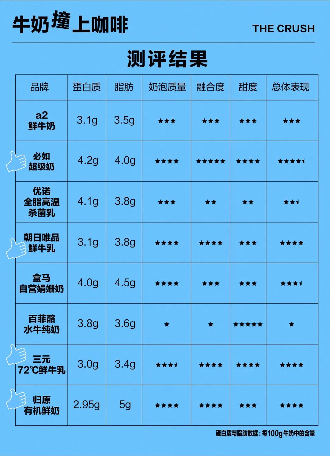 咖啡推荐测评奶甜,咖啡鲜奶怎么选择