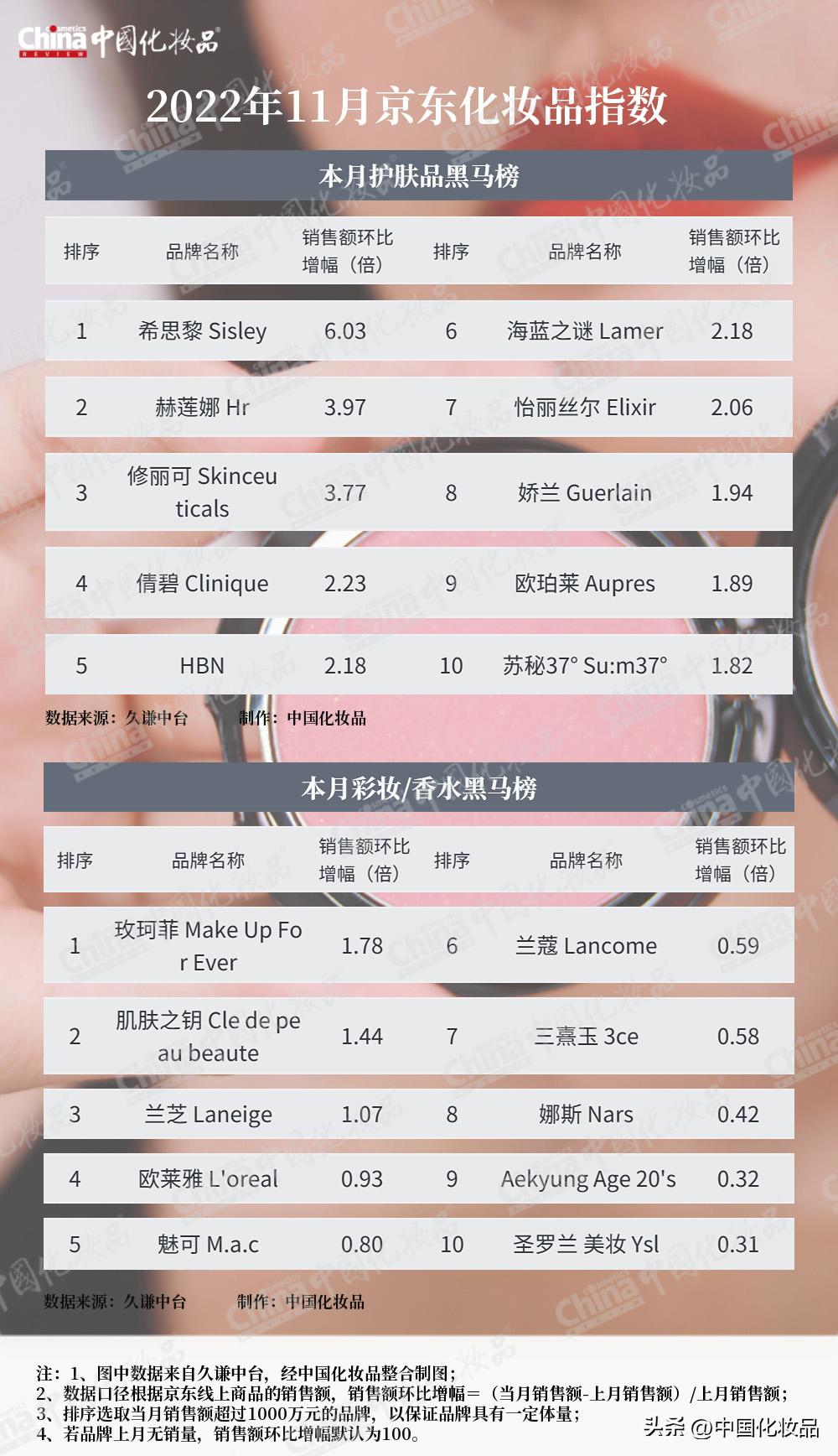 美妆行业回暖,行业复苏