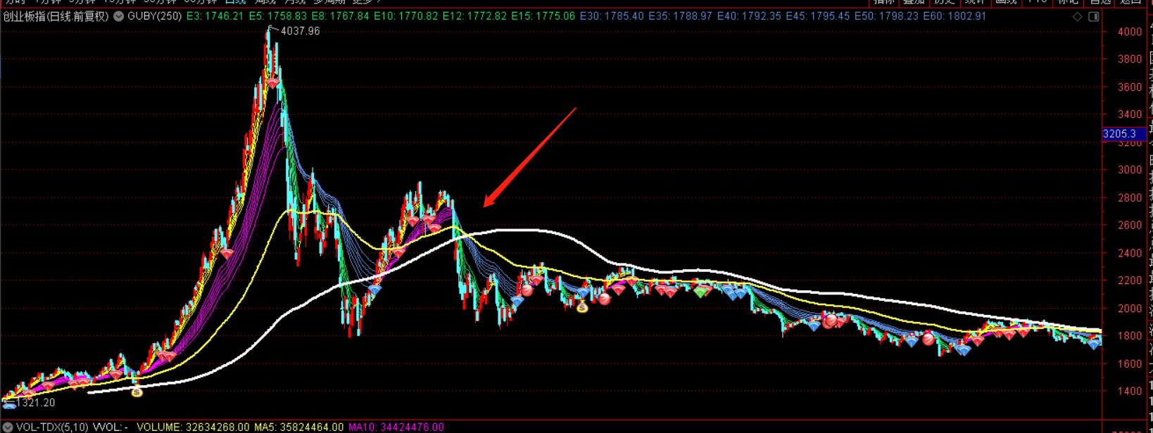 股市牛市指标详解,牛市是不是来了呢
