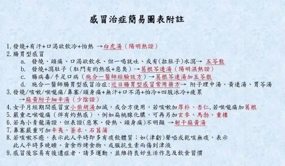 比较全面的中医治感冒图表