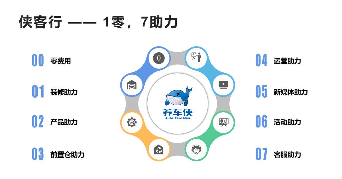 养车侠共建汽车养护中心,养车侠养车无忧