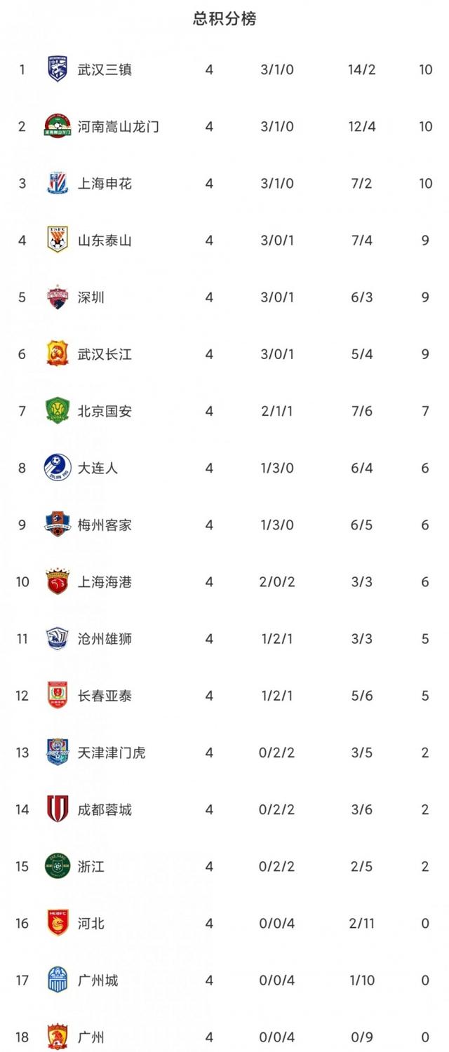 全华班之王!4轮不败+拿下6分,从降级到就压着打,教练神似胡歌