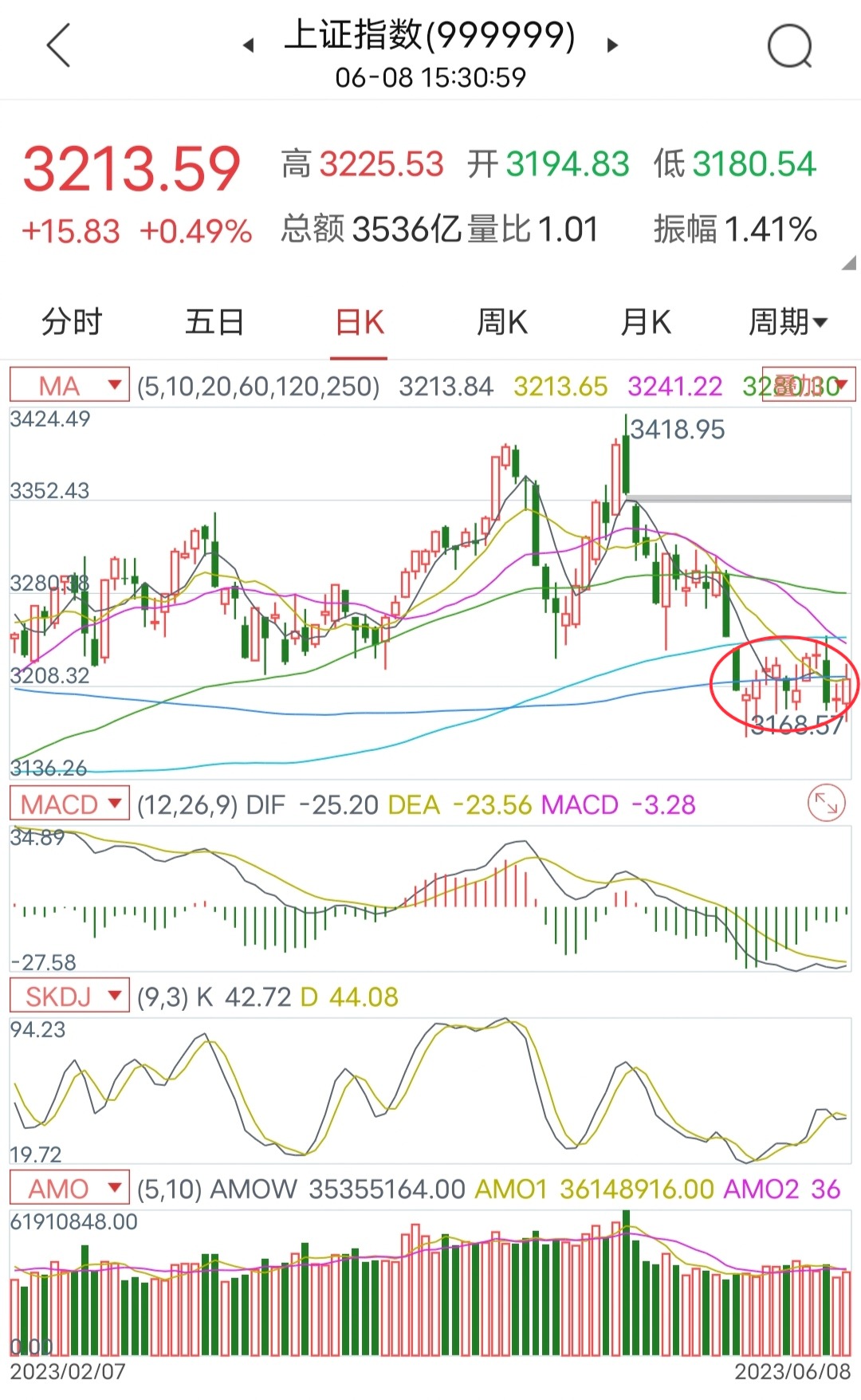 创业板指回踩120周均线后回暖反弹,创业板月线金叉