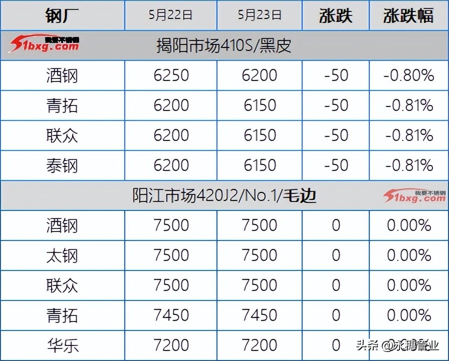 304期现一片绿，201特价成了代名词，今日板卷市场跌50-150
