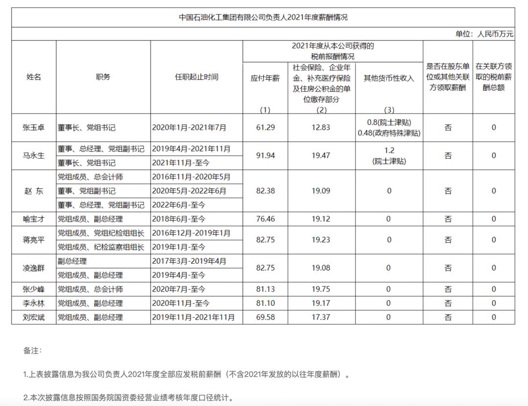 能源央企待遇排名,能源央企高管薪酬排行榜